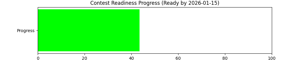 Contest Readiness Progress (Ready by 2026-01-15)