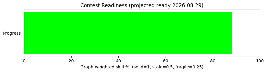 Contest Readiness Progress (Ready by 2026-08-29)