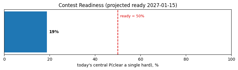 Contest Readiness Progress (Ready by 2027-01-15)