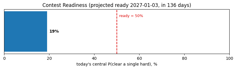 Contest Readiness Progress (Ready by 2027-01-03, in 136 days)