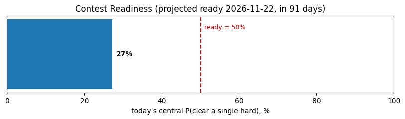 Contest Readiness Progress (Ready by 2026-11-22, in 91 days)
