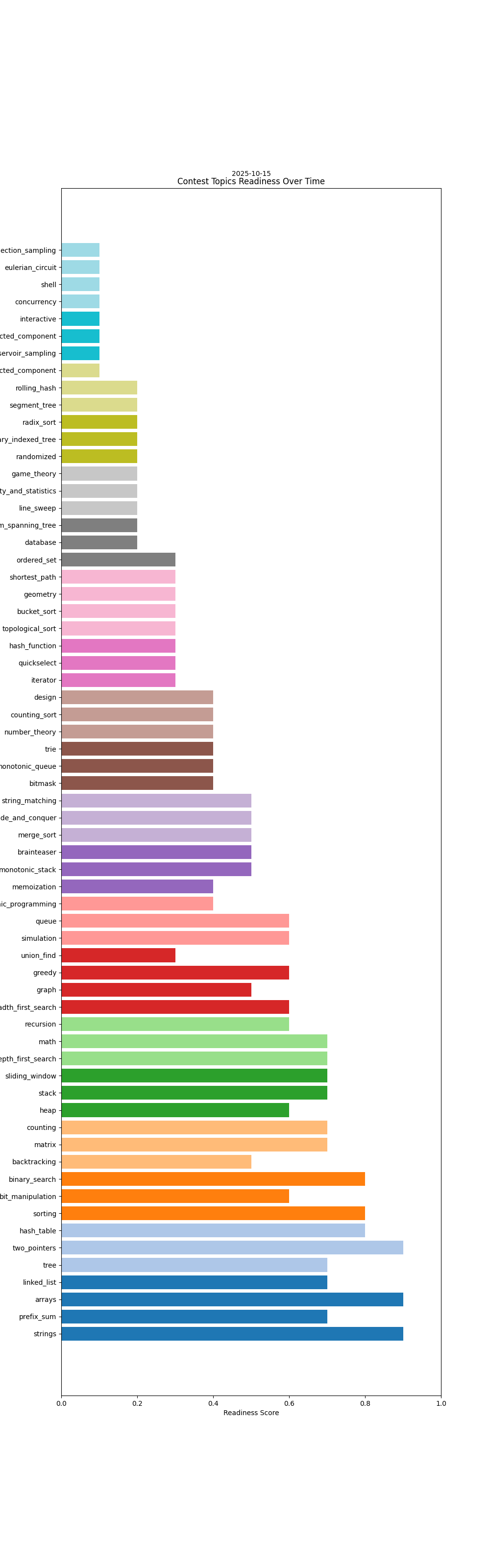 Contest Topics Readiness Over Time