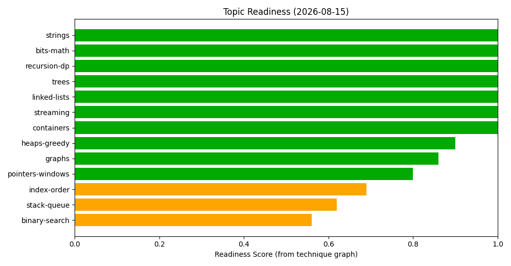 Topic Readiness