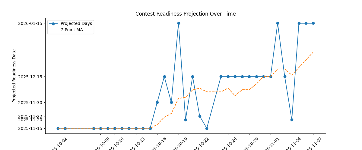 Contest Readiness Projection Over Time