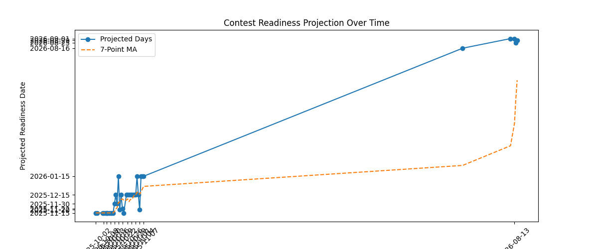 Contest Readiness Projection Over Time