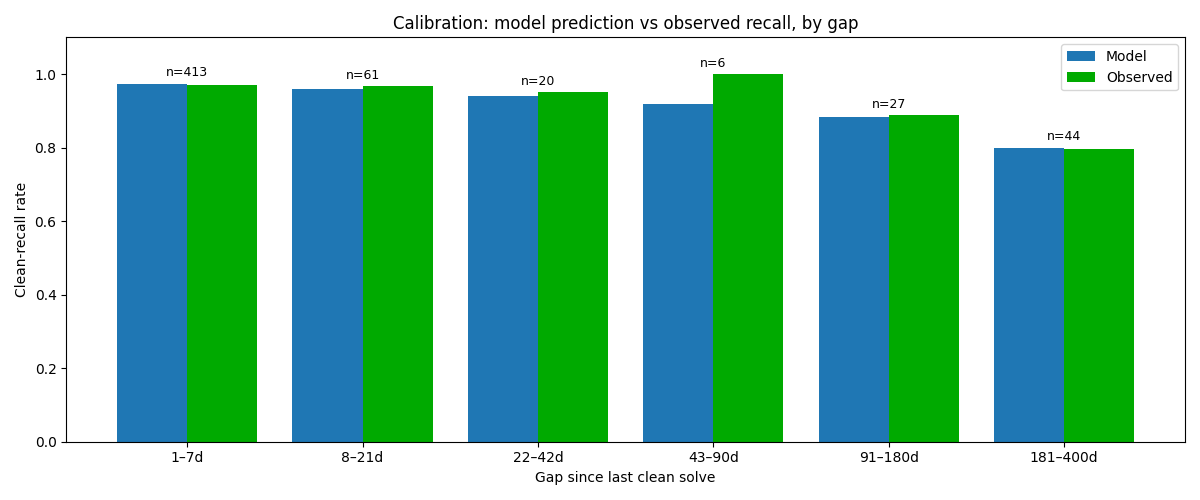 Curve calibration
