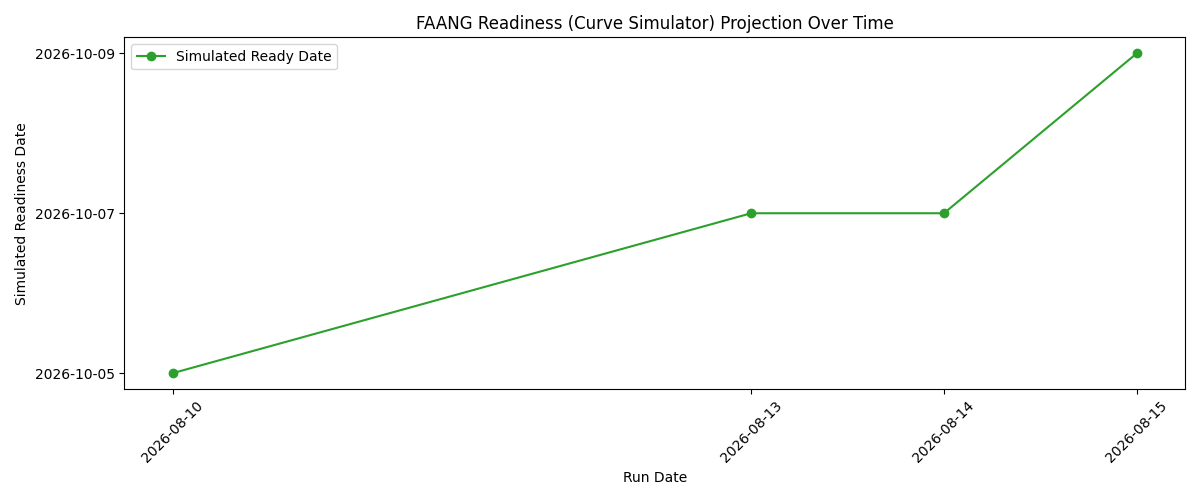 FAANG Readiness (Curve Simulator) Projection Over Time