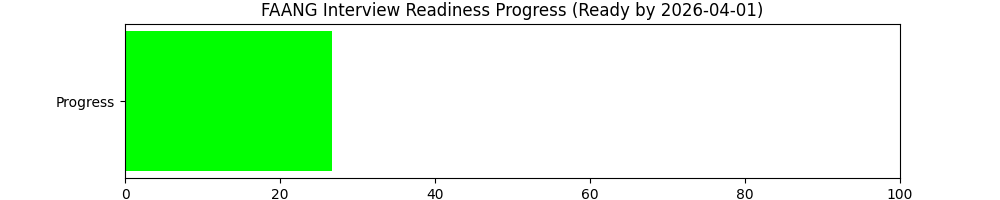 FAANG Interview Readiness Progress (Ready by 2026-04-01)
