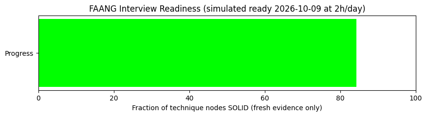 FAANG Interview Readiness Progress (Ready by 2026-10-09)