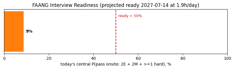 FAANG Interview Readiness Progress (Ready by 2027-07-14 at 1.9h/day)
