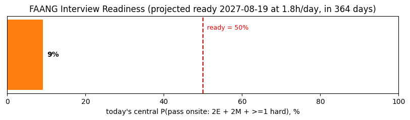 FAANG Interview Readiness Progress (Ready by 2027-08-19 at 1.8h/day, in 364 days)