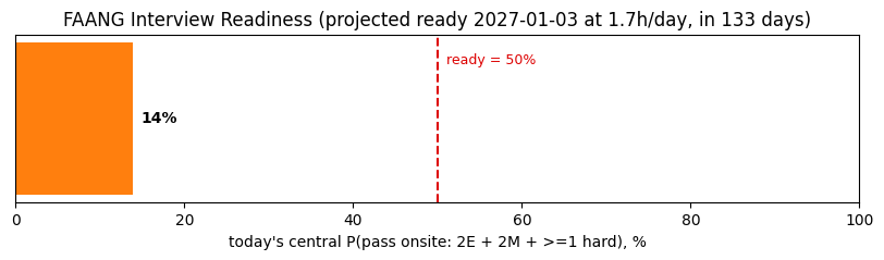 FAANG Interview Readiness Progress (Ready by 2027-01-03 at 1.7h/day, in 133 days)