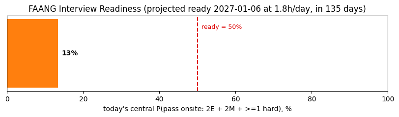 FAANG Interview Readiness Progress (Ready by 2027-01-06 at 1.8h/day, in 135 days)
