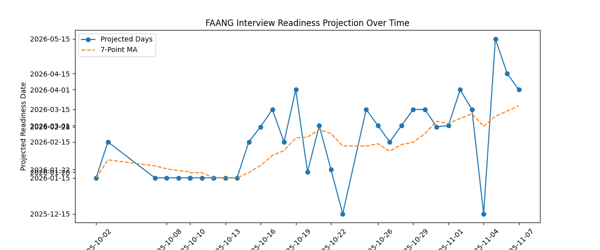 FAANG Interview Readiness Projection Over Time