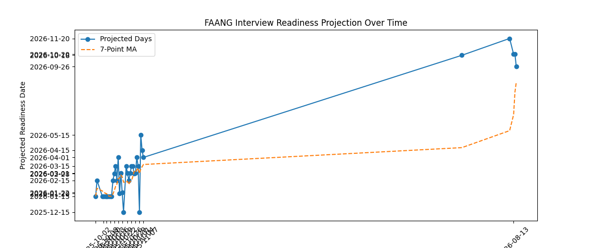 FAANG Interview Readiness Projection Over Time