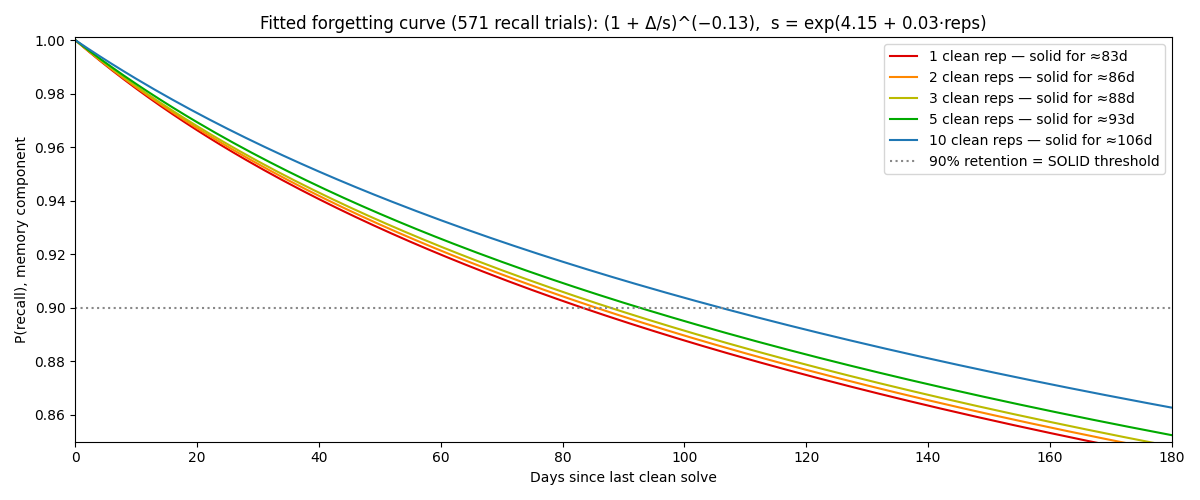 Fitted forgetting curve