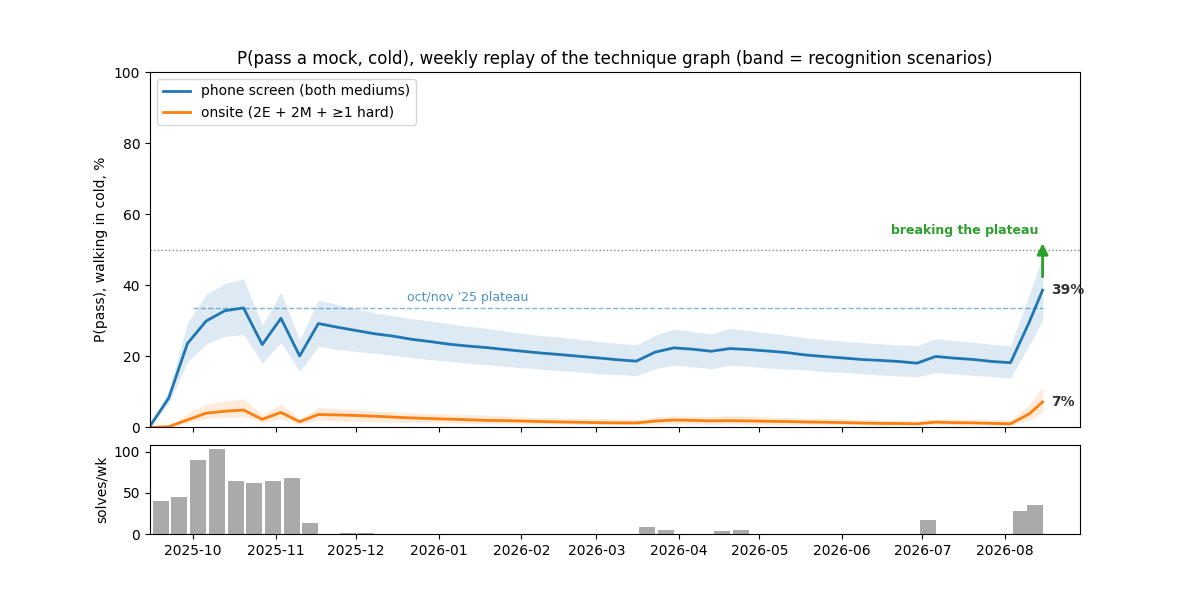 P(pass a mock) over time