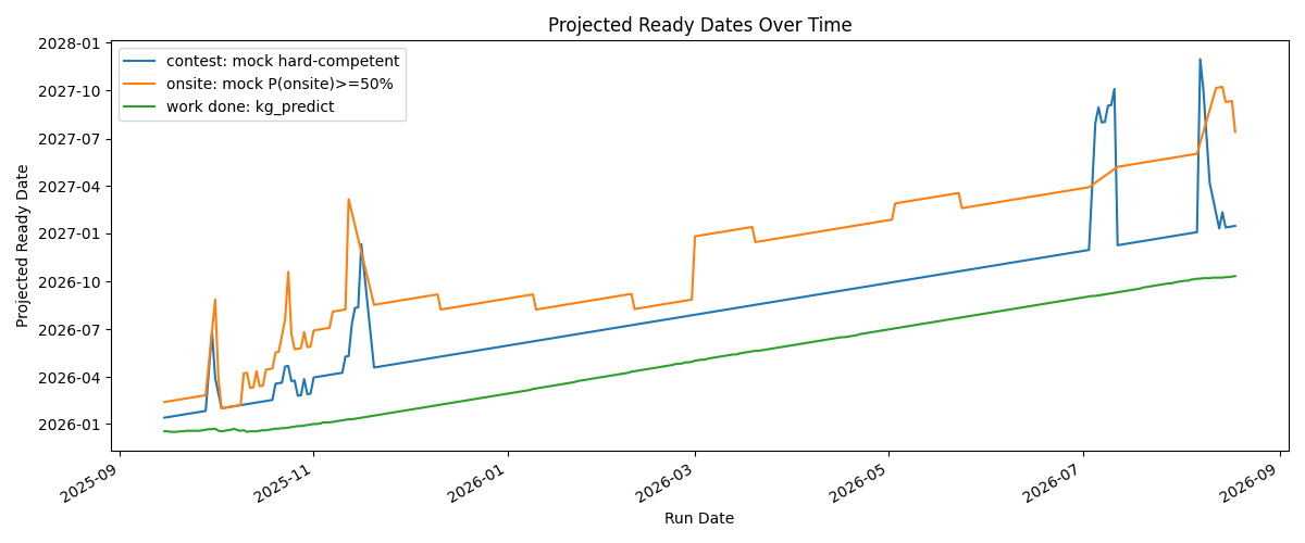 Projected ready dates over time