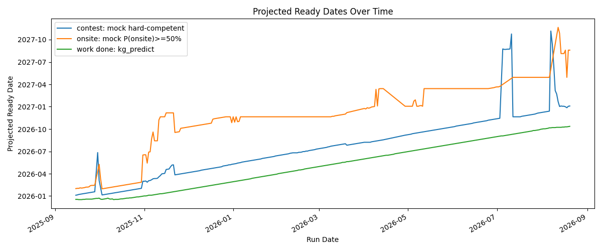 Projected ready dates over time
