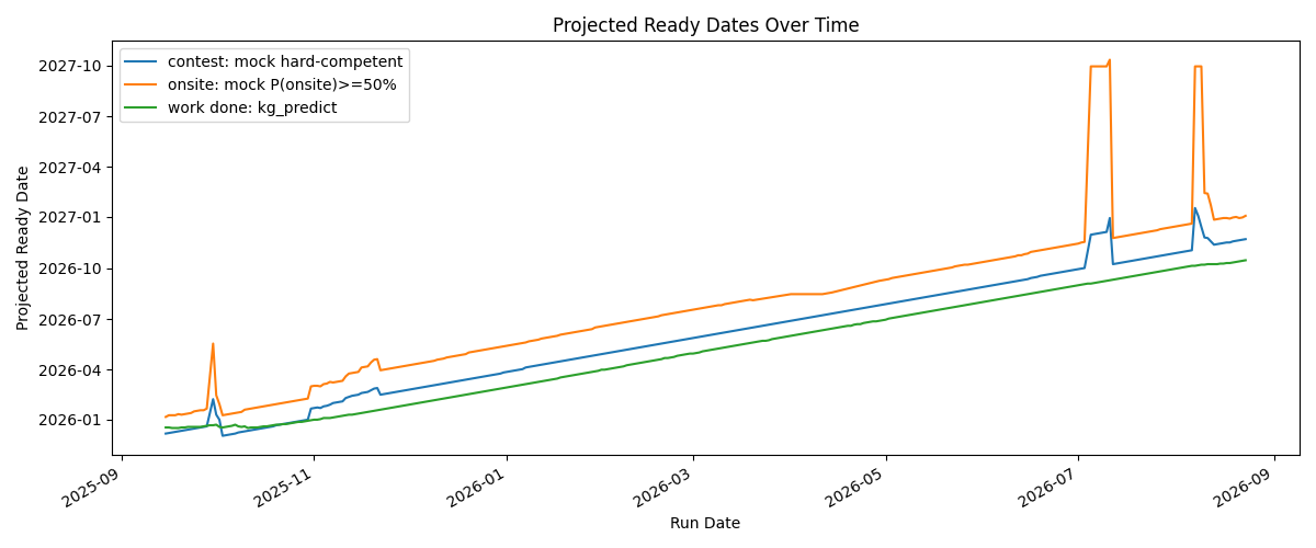 Projected ready dates over time