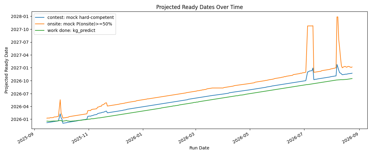 Projected ready dates over time