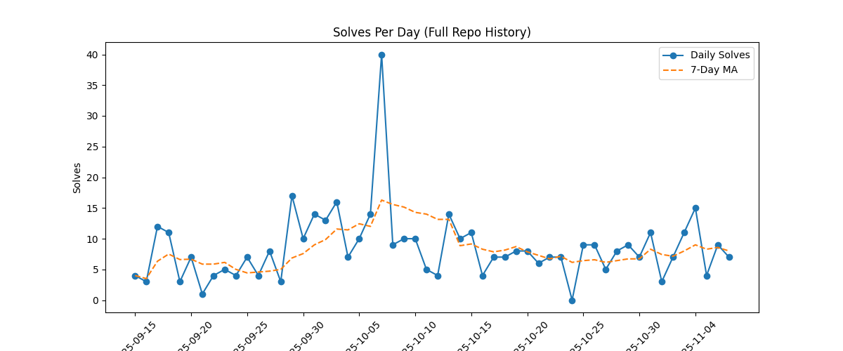 Solves Per Day (Full Repo History)
