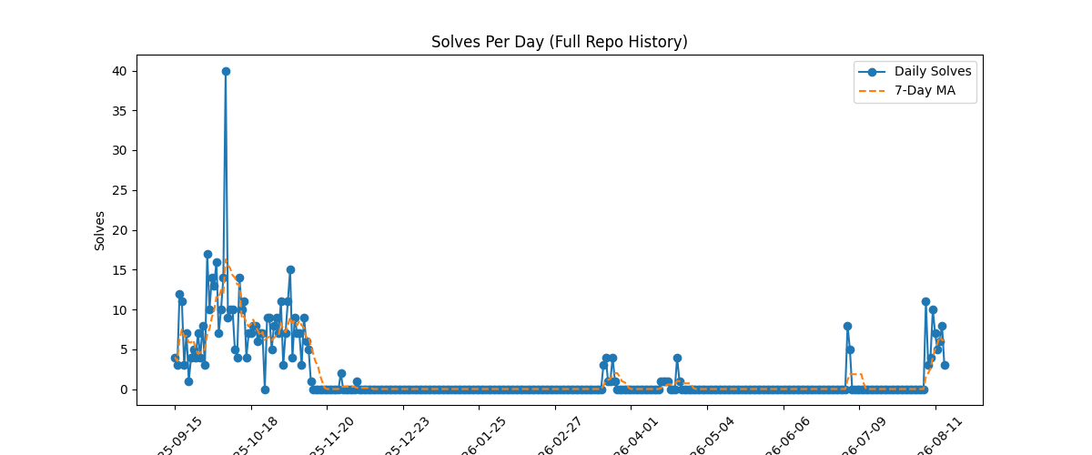 Solves Per Day (Full Repo History)