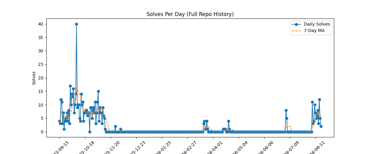 Solves Per Day (Full Repo History)