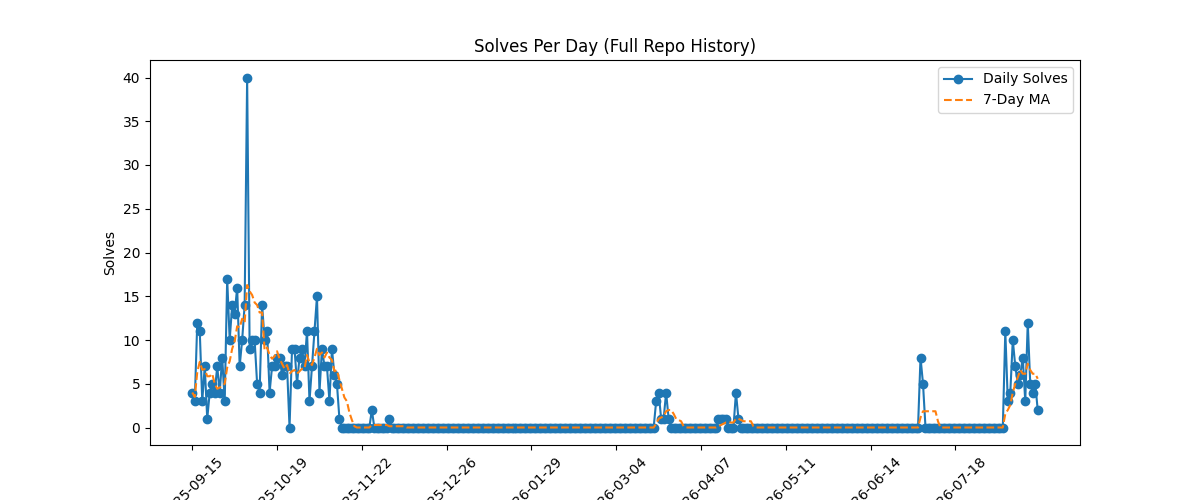 Solves Per Day (Full Repo History)