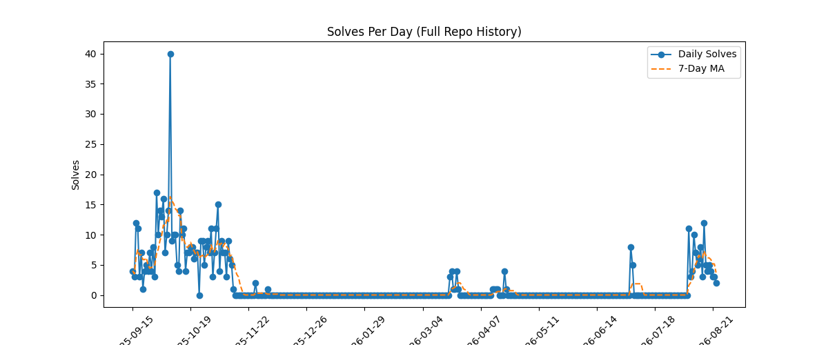 Solves Per Day (Full Repo History)