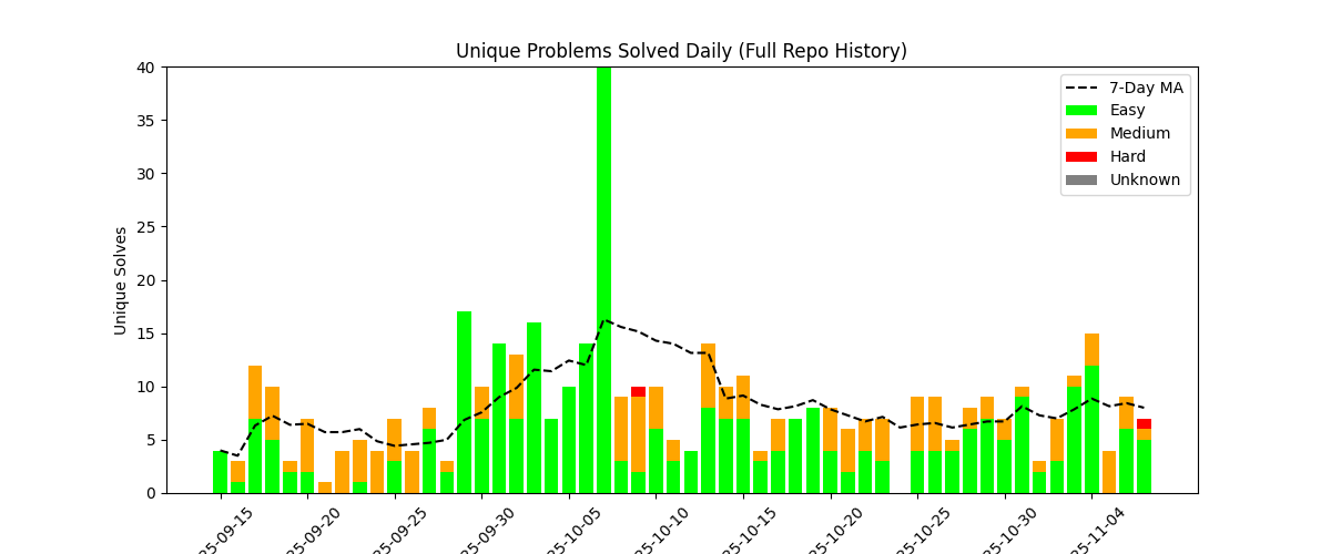 Unique Problems Solved Daily (Full Repo History)