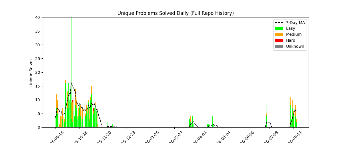 Unique Problems Solved Daily (Full Repo History)