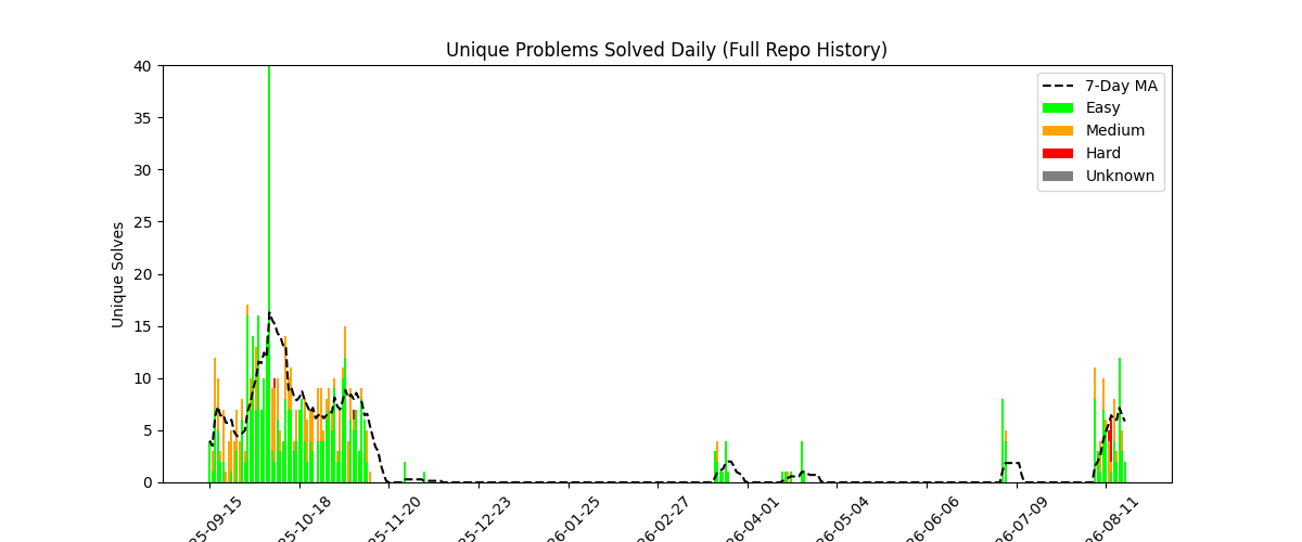 Unique Problems Solved Daily (Full Repo History)
