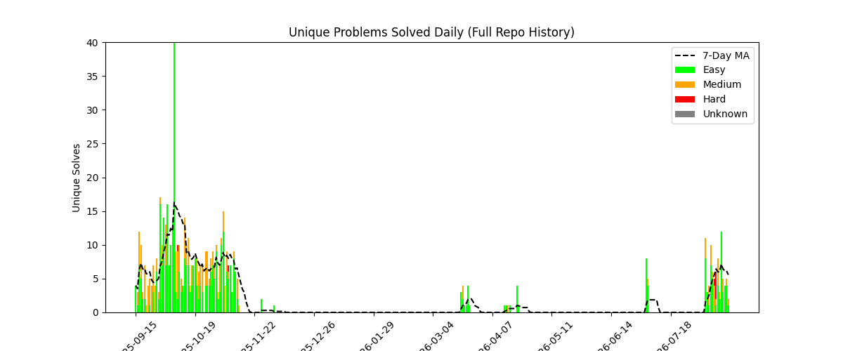 Unique Problems Solved Daily (Full Repo History)