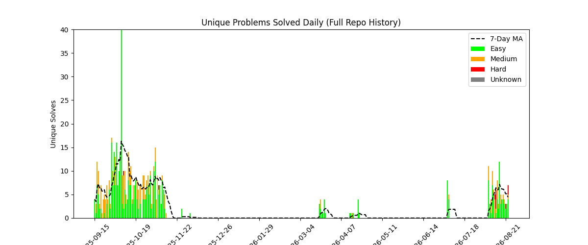 Unique Problems Solved Daily (Full Repo History)